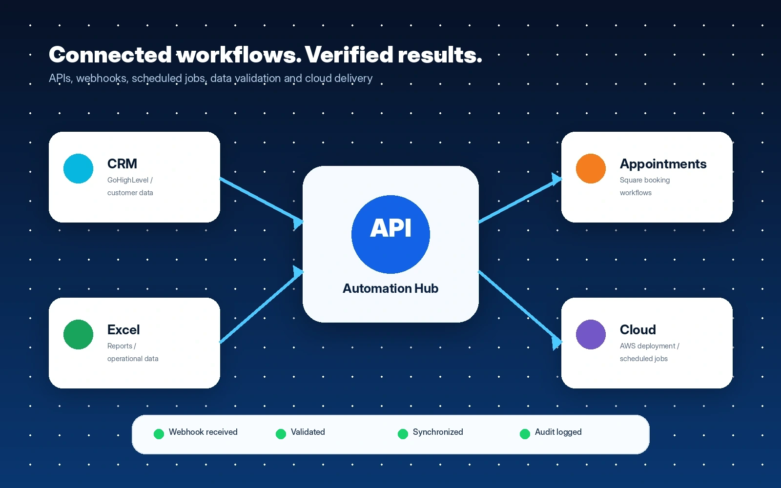 API workflow automation